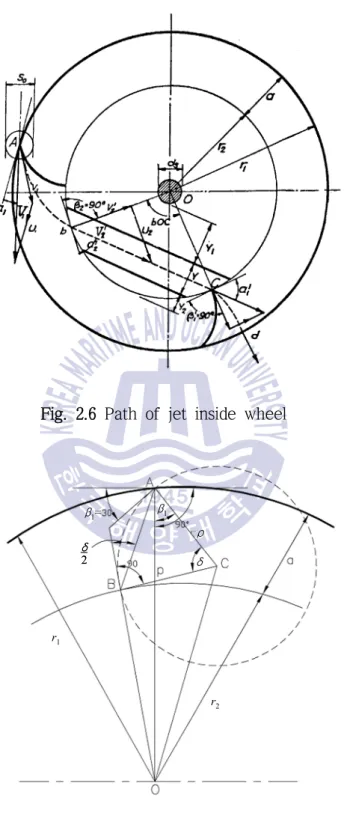 Fig. 2.6 Path of jet inside wheel β 1 = ρ δ 2 δ r 1 r 2β1β1=ρδ2δ2δr1r2β1