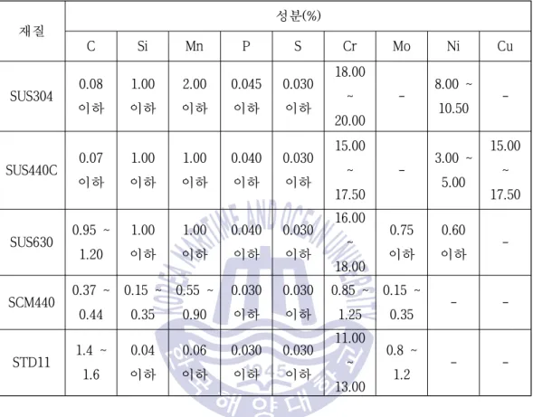 Table 3.4 Comparison of ingredients by material  재질 성분(%) C Si Mn P S Cr Mo Ni Cu SUS304 0.08  이하 1.00 이하 2.00 이하 0.045이하 0.030이하 18.00 ~  20.00 - 8.00 ~ 10.50  -SUS440C 0.07 이하 1.00 이하 1.00 이하 0.040이하 0.030이하 15.00 ~  17.50 - 3.00 ~ 5.00 15.00 ~ 17.50 SUS