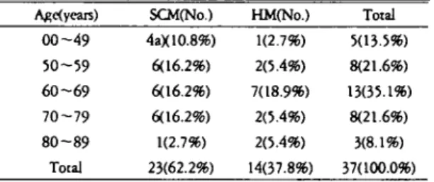 Table 2. The Distribution of Age