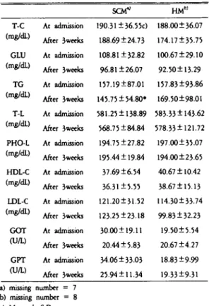 Table 12. The Change in the Mean Skin fold of Thigh for