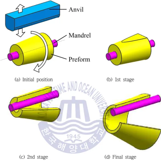 Fig. 5 Schematic diagram for cone shell manufacturing process