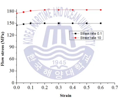 Fig. 8 Flow-stress curve of AL-2014 at each temperatures (continued)