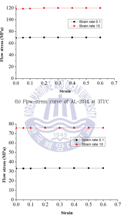 Fig. 8 Flow-stress curve of AL-2014 at each temperatures