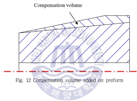 Fig. 12 Compensation volume added on preform