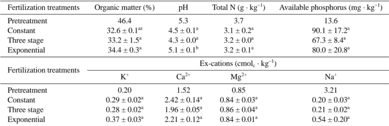 Fig. 2. The growth patterns of root collar diameter and height of container seedling of L