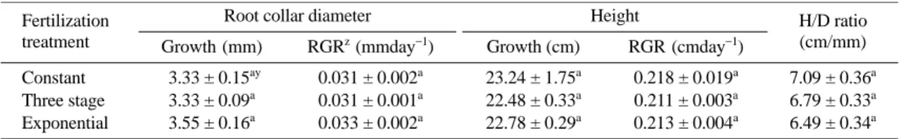 Table 4. Effect of fertilization treatment on the biomass production, biomass distribution, and T/R ratio of container seedling of L
