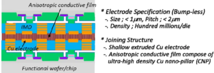 Fig. 2. The conceptual process flow of novel hybrid bonding technology based on nano-scale Cu direct bonding using ultra-high density CNP.
