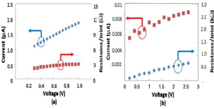 Fig. 14. The I-V characteristics measured in daisy chains of the TEG chip which was bonded by the optimized condition.