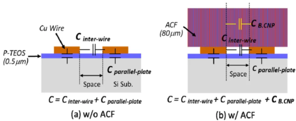 Fig. 17. Normalized capacitance values of CNP bundle per wire length at without and with anisotropic conductive film.