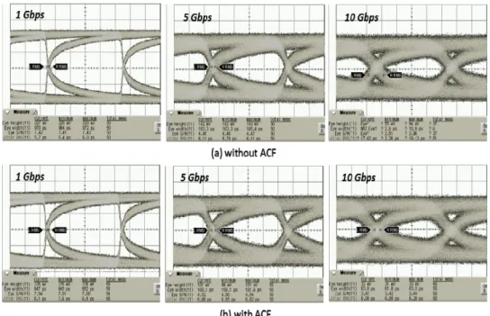 Fig. 19.  Eye-diagram estimation at 1, 5 and 10 Gbps (a) before and (b) after the lamination of anisotropic conductive film, respectively.