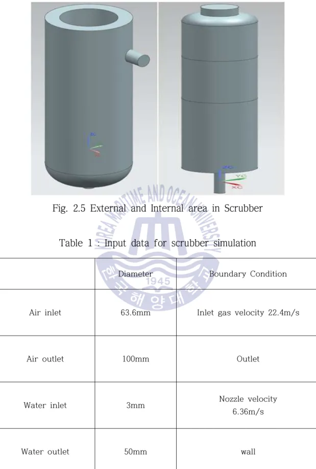 Fig. 2.5 External and Internal area in Scrubber