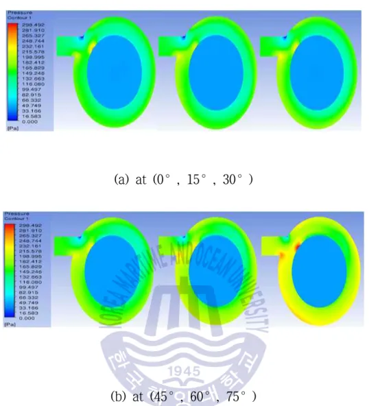Fig. 2.6 Pressure distribution of horizontal section 