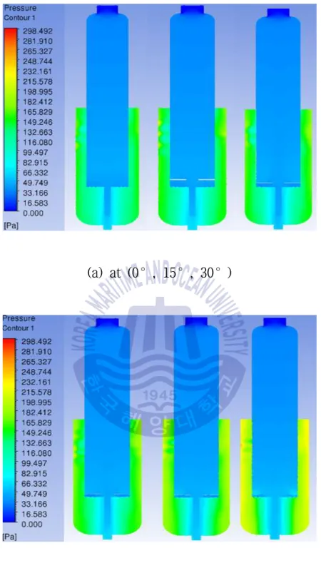 Fig. 2.7 Pressure distribution of vertical section 
