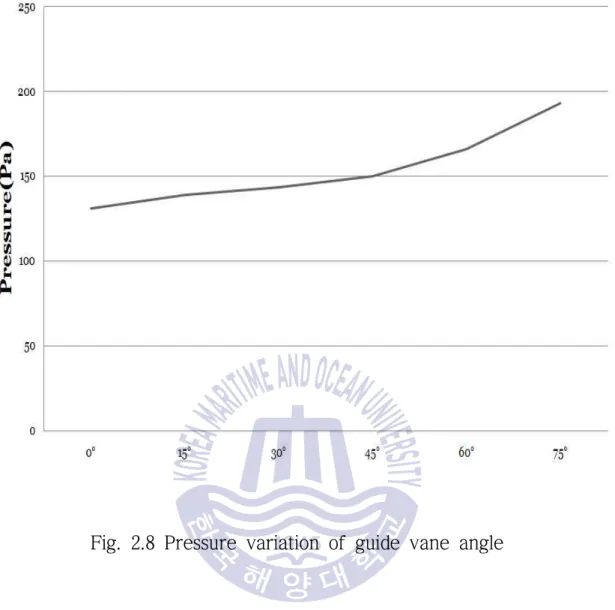 Fig. 2.8 Pressure variation of guide vane angle