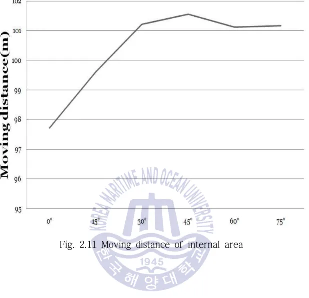 Fig. 2.11 Moving distance of internal area