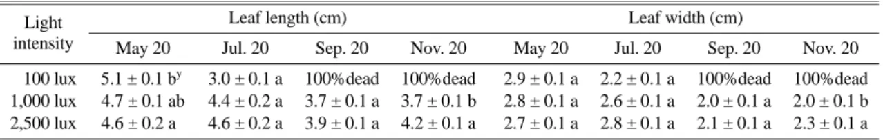 Table 8. Changes of leaf length and leaf width of Osmanthus heterophyllus under three different light conditions among six months.