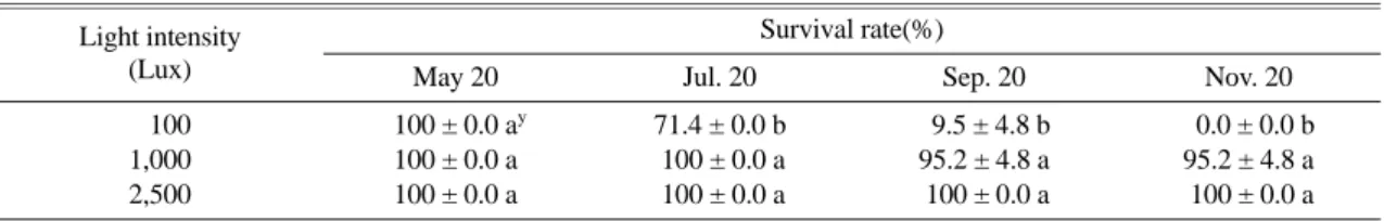 Table 9. Comparison of survival rate of Damnacanthus indicus under different light conditions among six months.