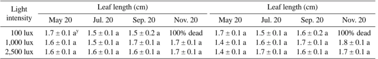 Table 12. Changes of leaf length and leaf width of Damnacanthus indicus under three different light conditions among six months.