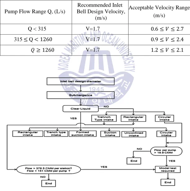Table 2.2 Acceptable velocity ranges for inlet bell diameter [12] 