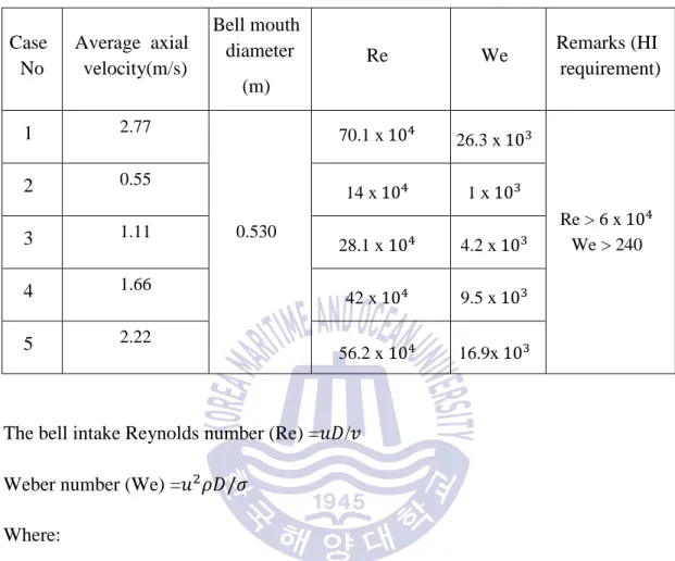 Table 2.3 Parameter study on Re and We number for all cases  Case  No  Average  axial velocity(m/s)  Bell mouth diameter  (m)  Re  We  Remarks (HI  requirement)  1  2.77  0.530  70.1 x 	10 * 26.3 x 	10   Re > 6 x 	10 * We > 240 2 0.55 14 x	10*1 x	10 