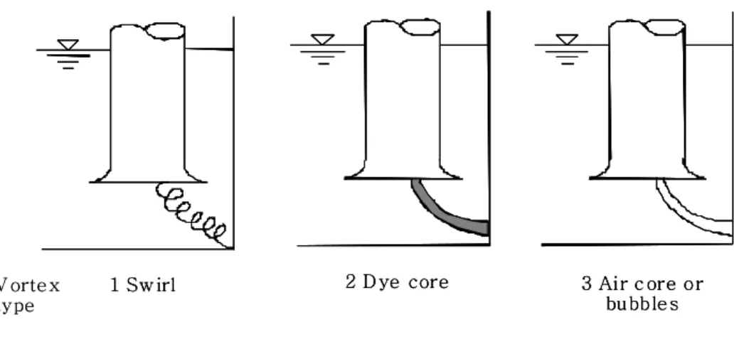 Fig. 2.5 Classification of vortex types [12] 