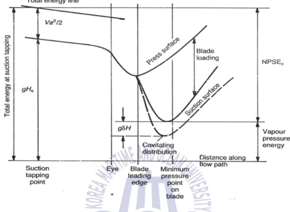 Fig. 2.8 Variation of liquid pressure in the suction region of a pump [20] 