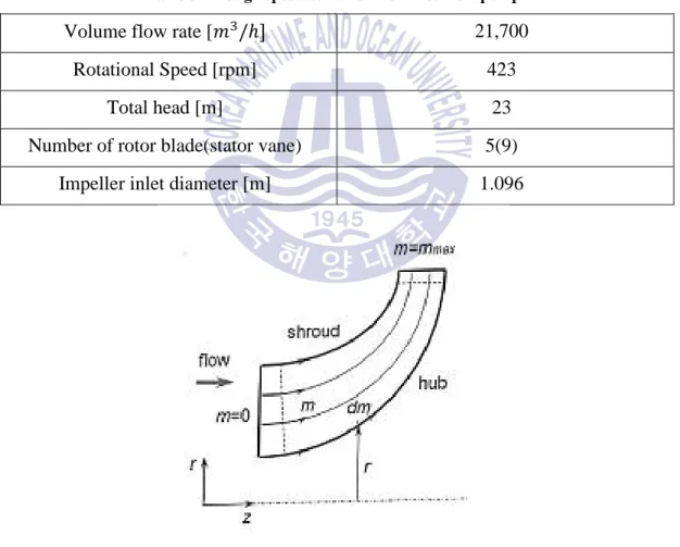 Table 3.1 shows the design specifications of mixed flow pump. The flow rate at  the  design  point  is  21700 	 /‘, the total head is 23 m, and the rotation speed is  423  rpm,  the  numbers  of  blades  and  diffusor  5  and  9  respectively