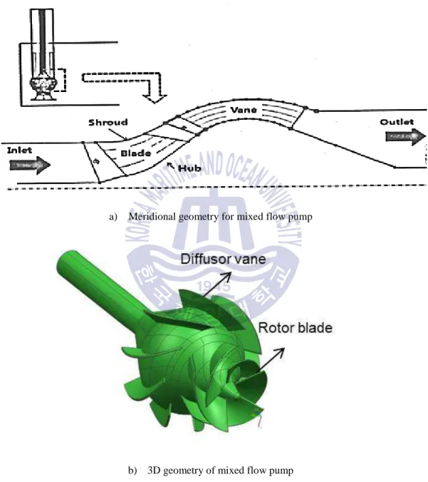Fig. 3.3 Meridional and 3D geometry of mixed flow pump 