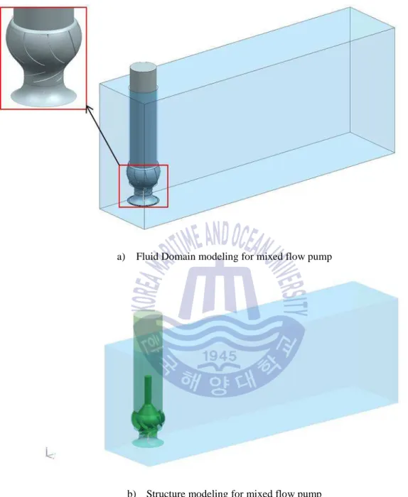 Fig. 3.5 Fluid domain and structure modeling for mixed flow pump 
