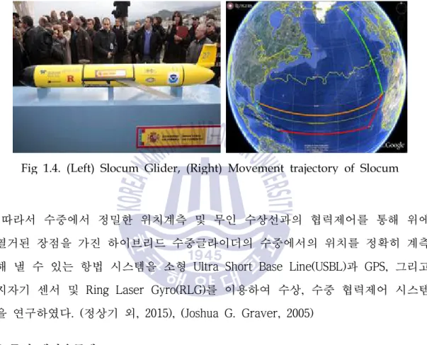 Fig 1.4. (Left) Slocum Glider, (Right) Movement trajectory of Slocum