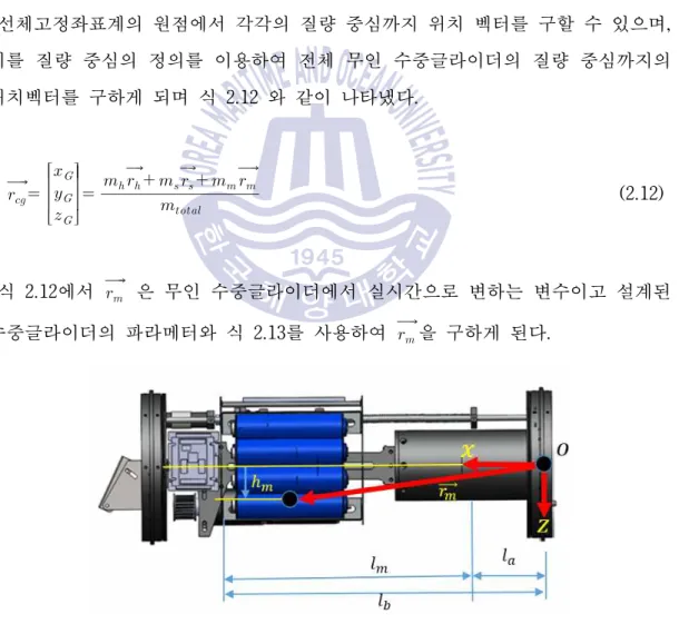 Fig. 2.4 Length information of attitude control device