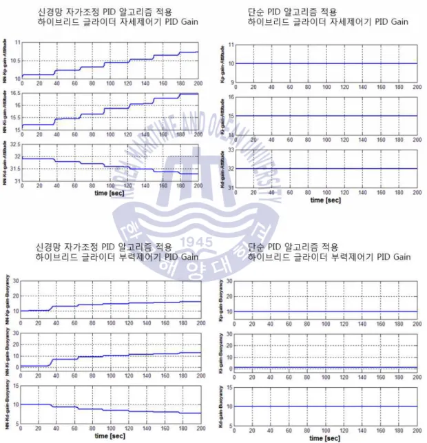 Fig 2.12 Neural network self-tuning PID and simple PID gain