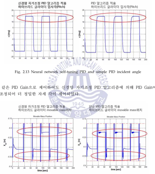Fig. 2.13 Neural network self-tuning PID and simple PID incident angle