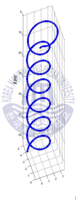 Fig 2.20 Circular Motion Trajectory in Three Dimensions of a Hybrid Underwater Glider