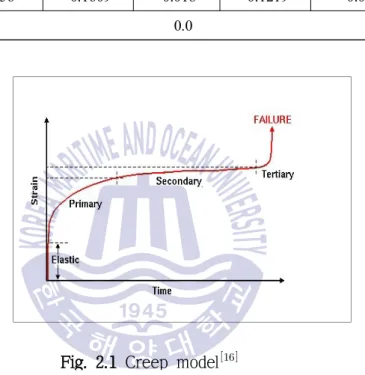 Table 2.1 Parameter of the primary creep curve for the SA533B1 