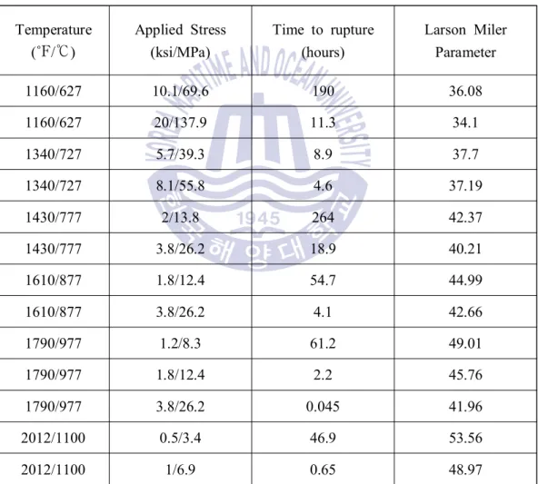 Table 2.2 Summary of the SA508 grade 3 class 1 material creep test 