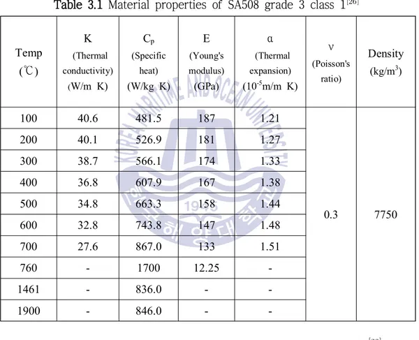 Table 3.1 Material properties of SA508 grade 3 class 1 