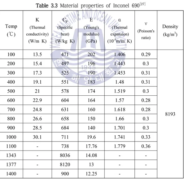 Table 3.3 Material properties of Inconel 690 