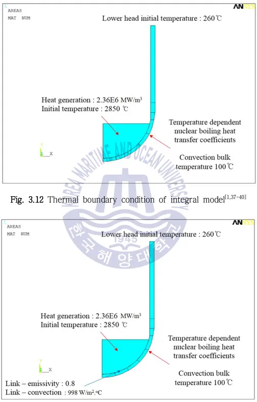 Fig. 3.12 Thermal boundary condition of integral model [1,37~40] 