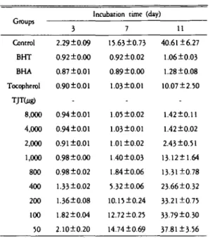 Table I. Antioxidative Activity of Taeumjoweta ng in the