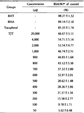 Table 川 . Effect of Taeumjowetang on the Lipid Perox-