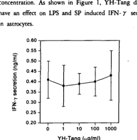 Fig. 1. Effect 이 YH- Tang on LPS and SP induced IFN-r