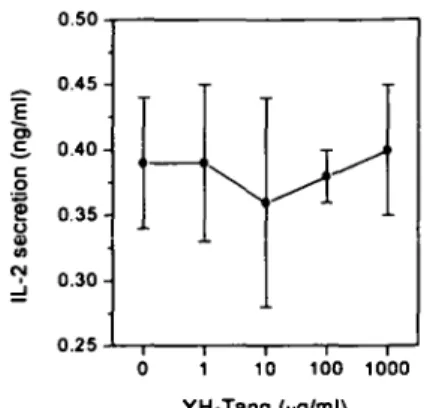 Fig. 2. Effect 이 YH- Tang on LPS and SP induced IL-1