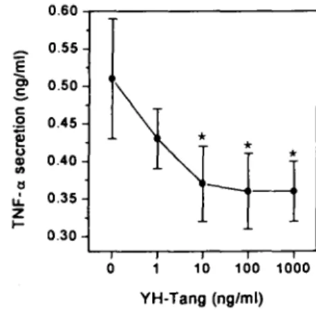 Fig. 5. Effect 이 YH- Tang on LPS and SP indu ∞ d IL- 경