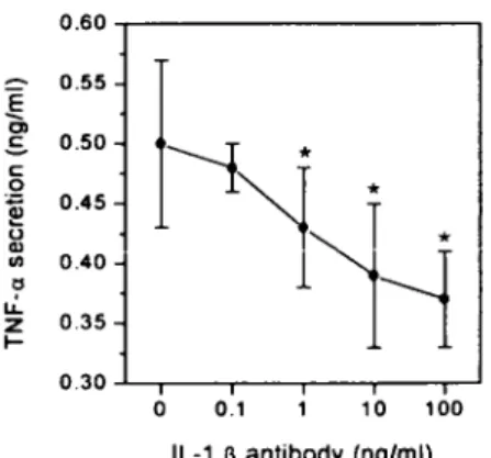Fig. 7. EHect of anti IL-1 β anti α잉 y on LPS and SP