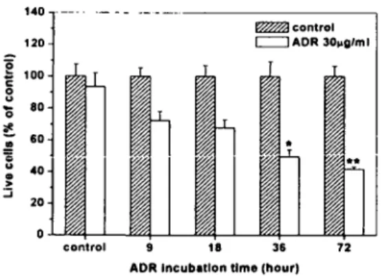 Table 5. Dose-response Relationship of ADR on LDH