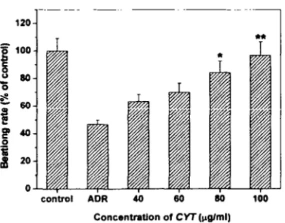 Fig. 8. Dose-response relationship of CYT water extract
