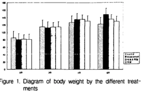 Table 1. The change of b 잉y weight(g) according to