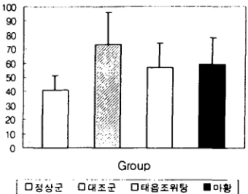 Table 3. Production 이 total choresterol in serum