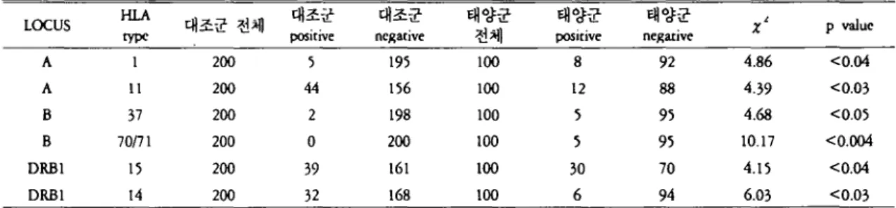 Table 6. 소음경훌t군과 정상인 대조군의 비교